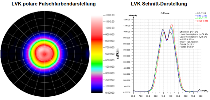 Polare Falschfarbendarstellung und LVK-Schnittdarstellung zur Analyse der Lichtverteilung eines Prototyps in der Leuchtenentwicklung